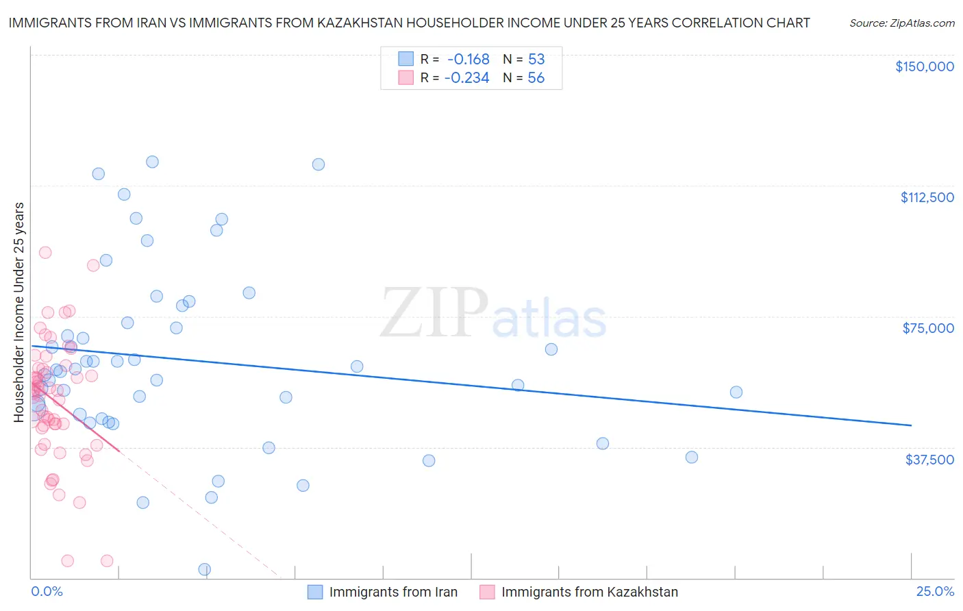 Immigrants from Iran vs Immigrants from Kazakhstan Householder Income Under 25 years
