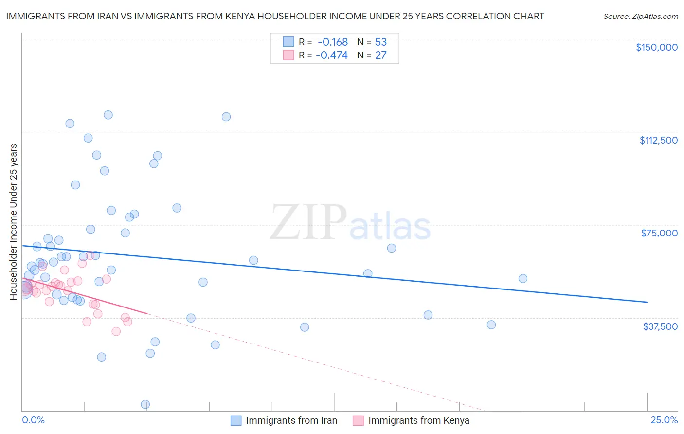 Immigrants from Iran vs Immigrants from Kenya Householder Income Under 25 years