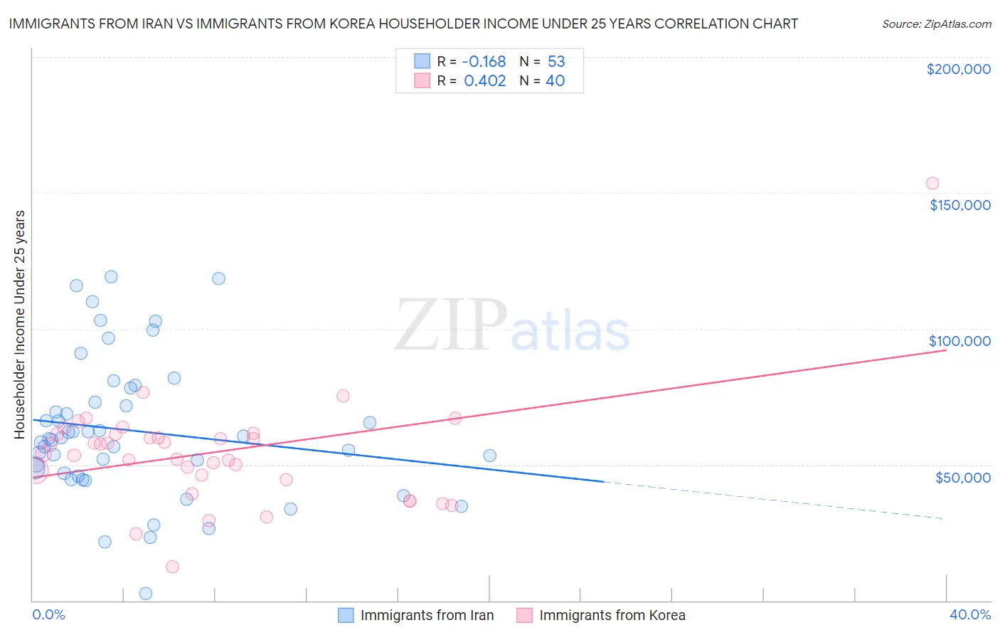 Immigrants from Iran vs Immigrants from Korea Householder Income Under 25 years