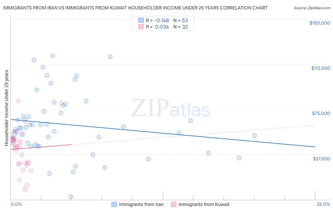 Immigrants from Iran vs Immigrants from Kuwait Householder Income Under 25 years