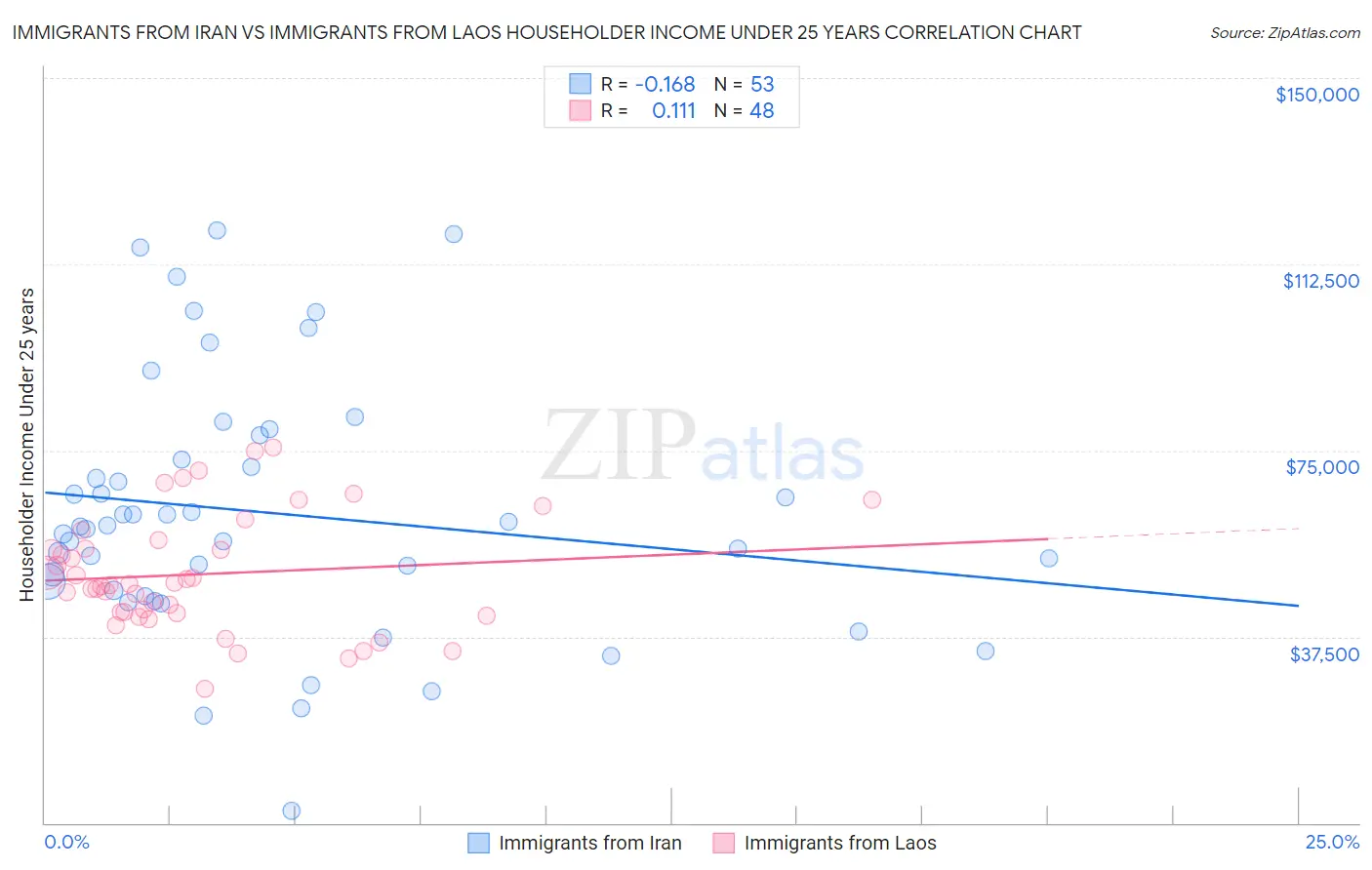 Immigrants from Iran vs Immigrants from Laos Householder Income Under 25 years