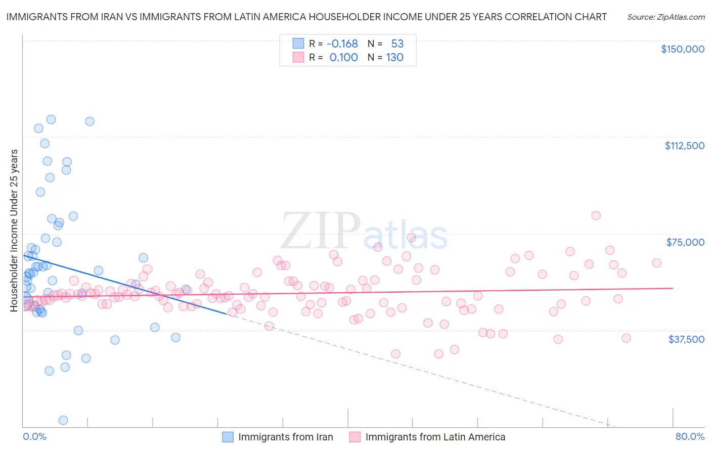 Immigrants from Iran vs Immigrants from Latin America Householder Income Under 25 years