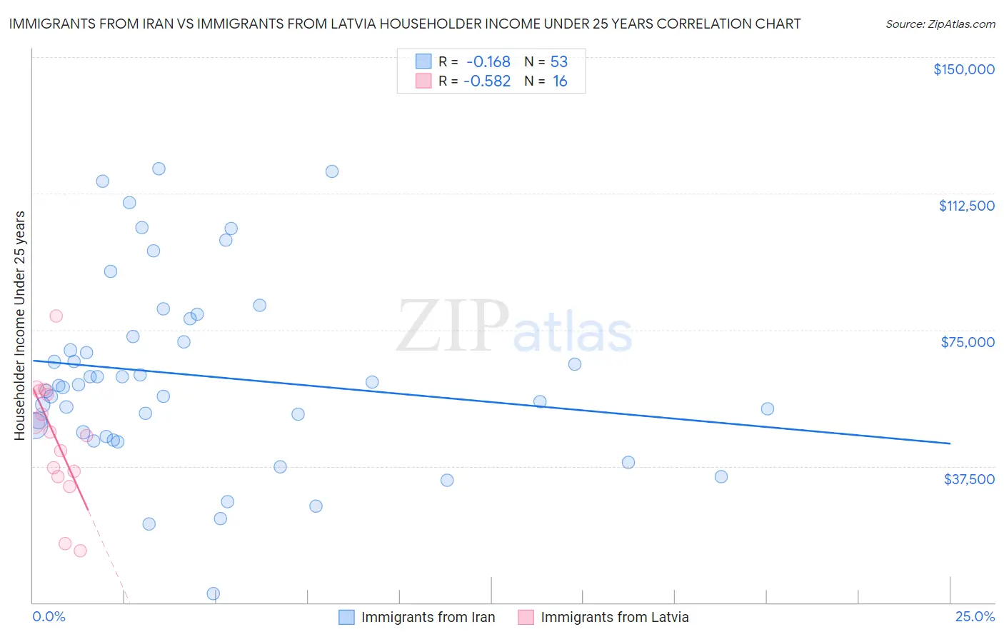 Immigrants from Iran vs Immigrants from Latvia Householder Income Under 25 years