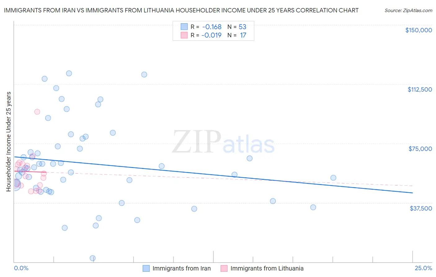 Immigrants from Iran vs Immigrants from Lithuania Householder Income Under 25 years