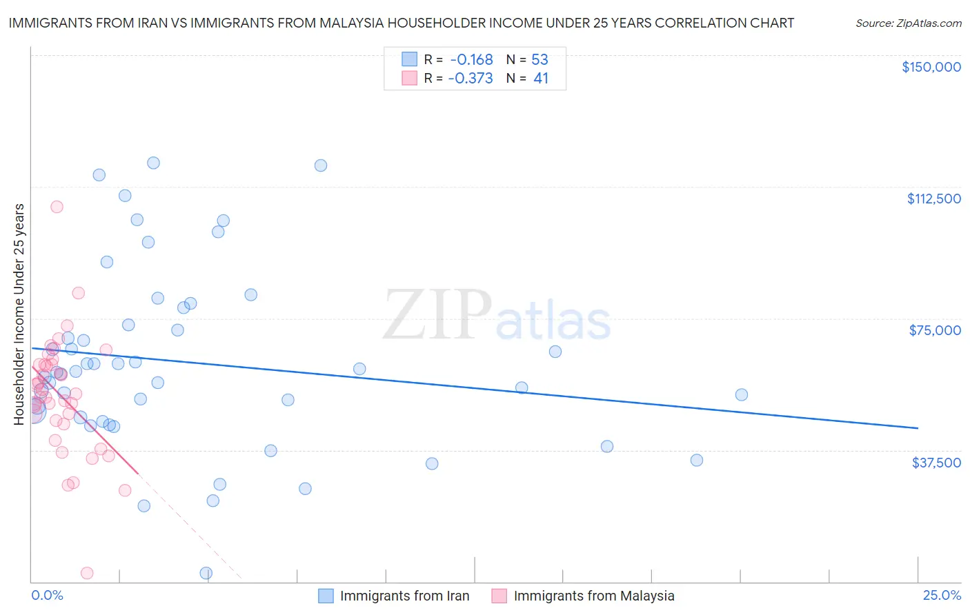 Immigrants from Iran vs Immigrants from Malaysia Householder Income Under 25 years