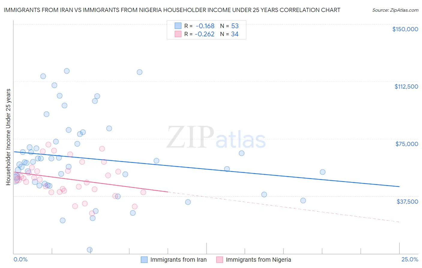 Immigrants from Iran vs Immigrants from Nigeria Householder Income Under 25 years