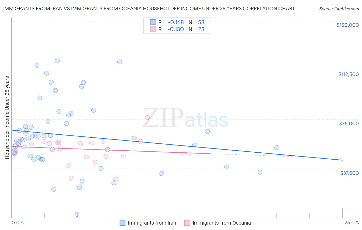 Immigrants from Iran vs Immigrants from Oceania Householder Income Under 25 years