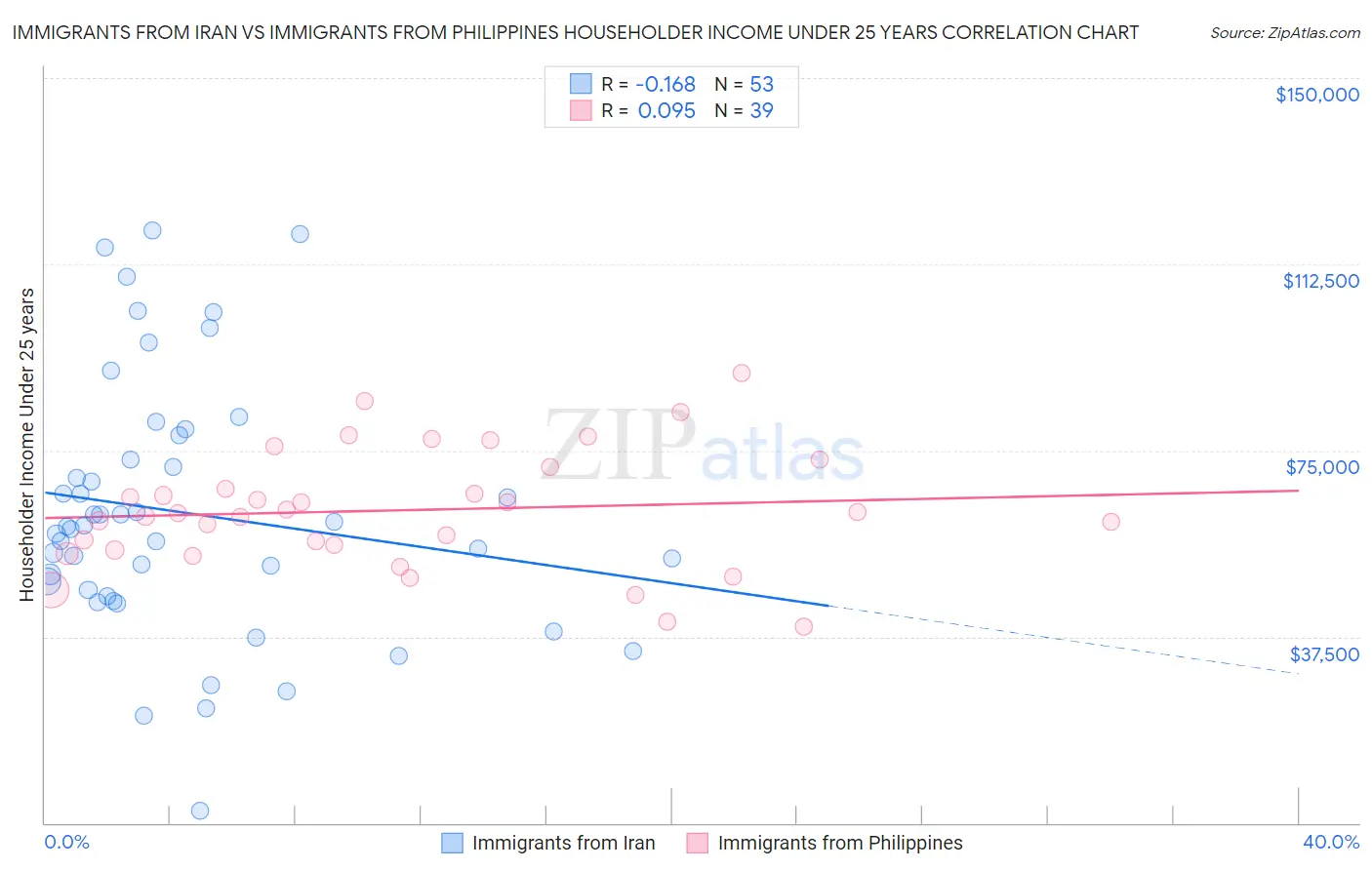 Immigrants from Iran vs Immigrants from Philippines Householder Income Under 25 years