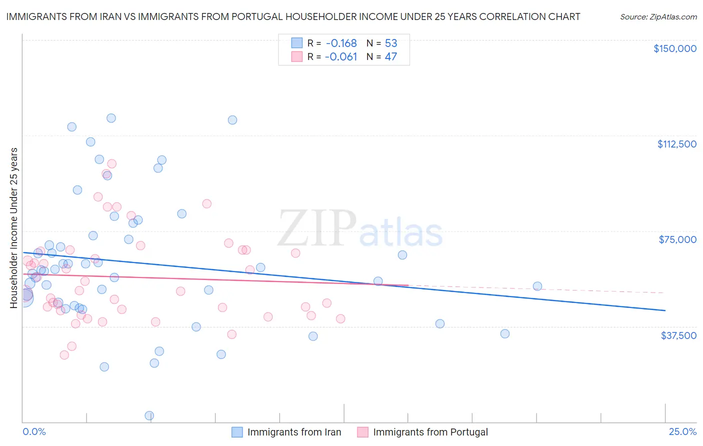 Immigrants from Iran vs Immigrants from Portugal Householder Income Under 25 years