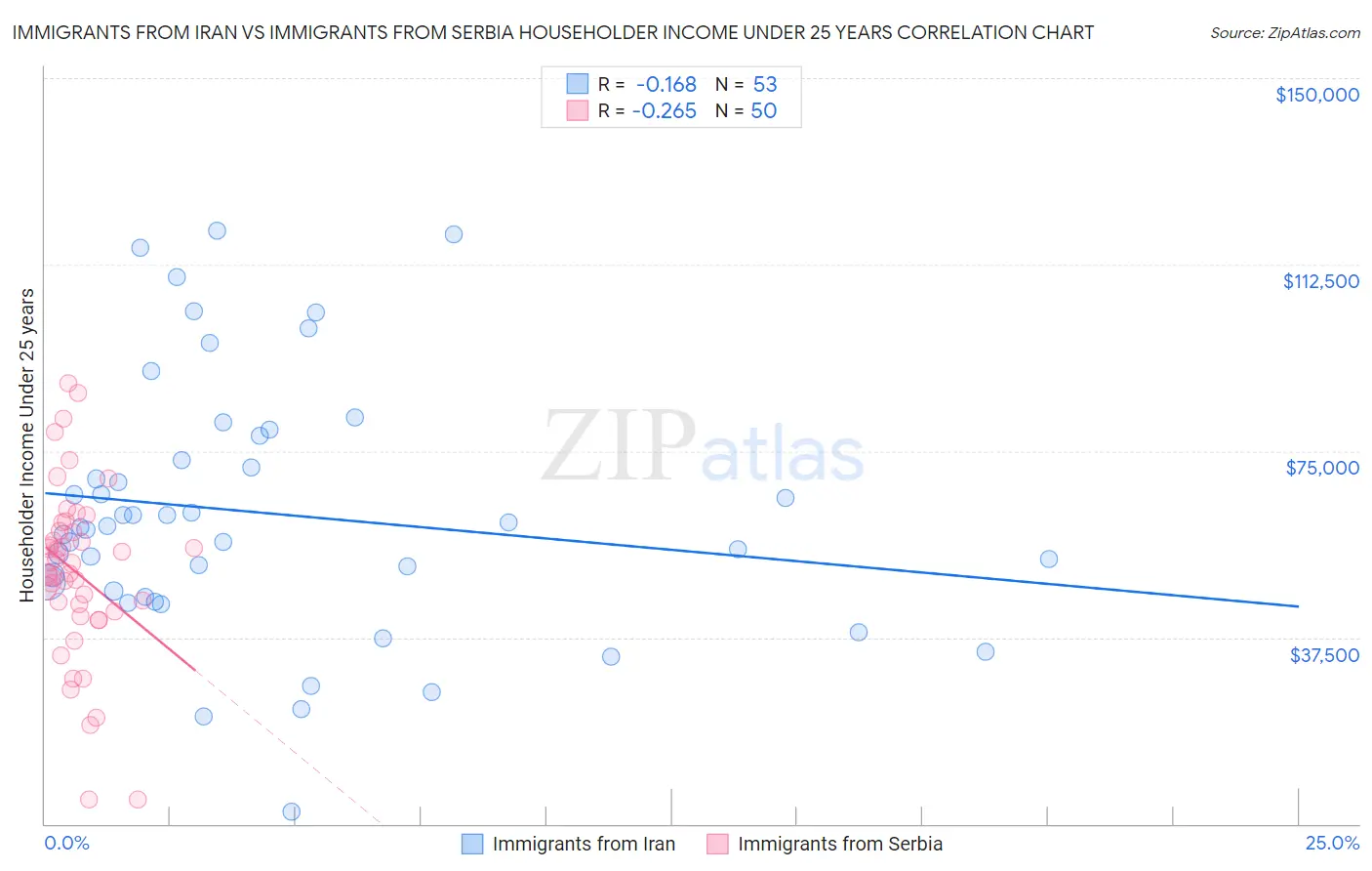 Immigrants from Iran vs Immigrants from Serbia Householder Income Under 25 years