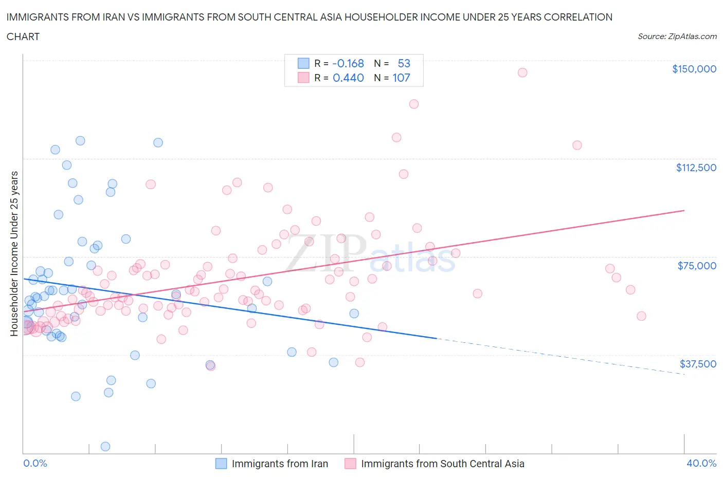 Immigrants from Iran vs Immigrants from South Central Asia Householder Income Under 25 years