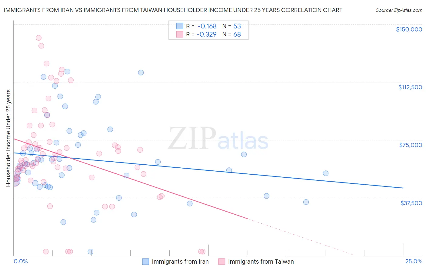 Immigrants from Iran vs Immigrants from Taiwan Householder Income Under 25 years