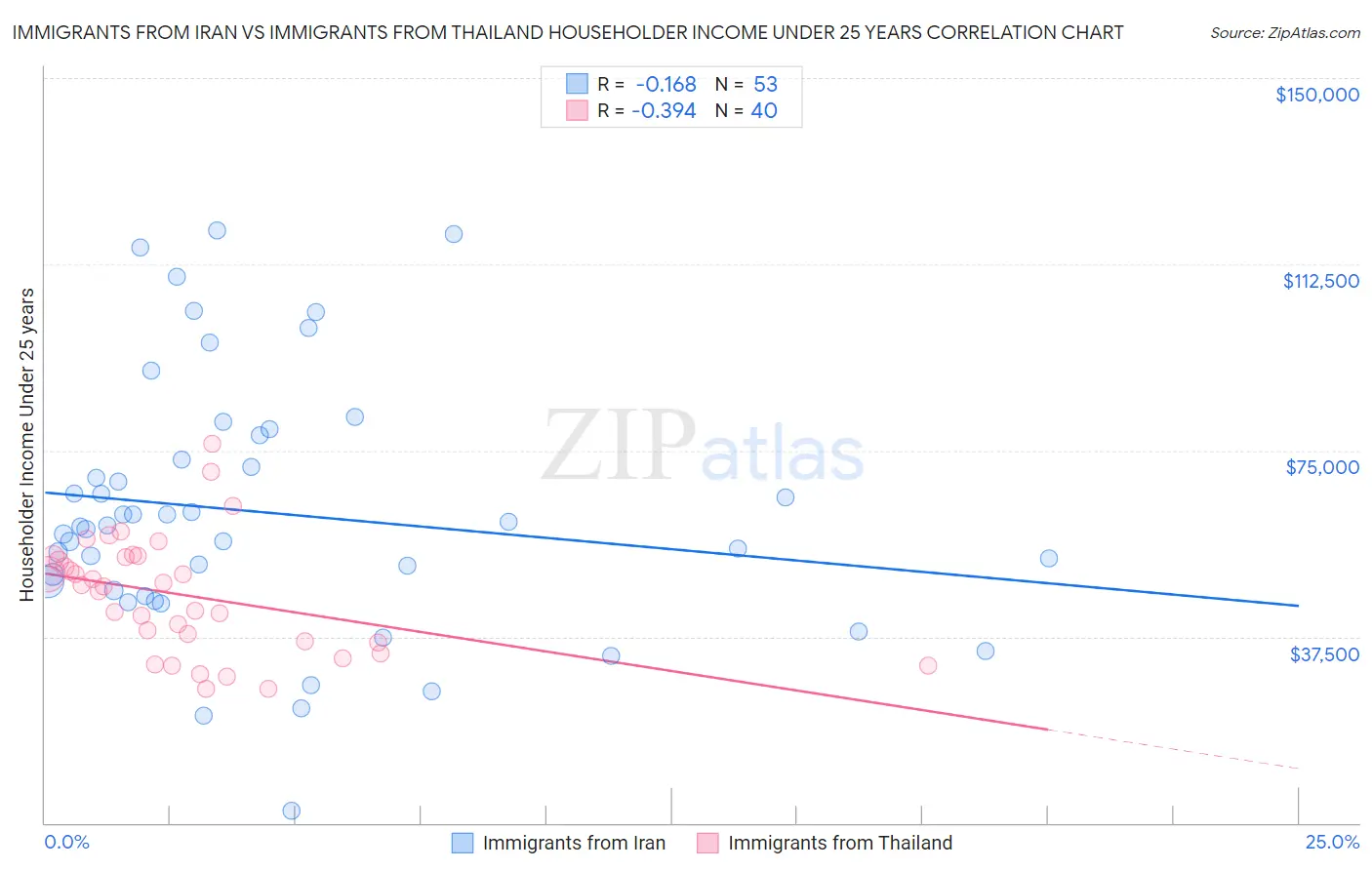 Immigrants from Iran vs Immigrants from Thailand Householder Income Under 25 years