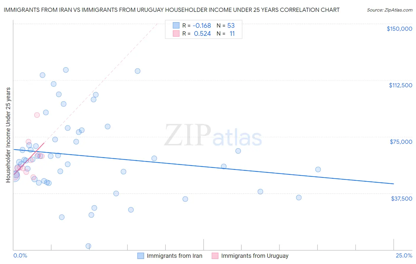 Immigrants from Iran vs Immigrants from Uruguay Householder Income Under 25 years