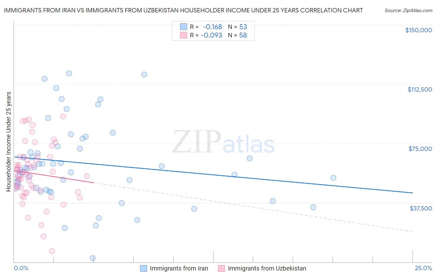 Immigrants from Iran vs Immigrants from Uzbekistan Householder Income Under 25 years