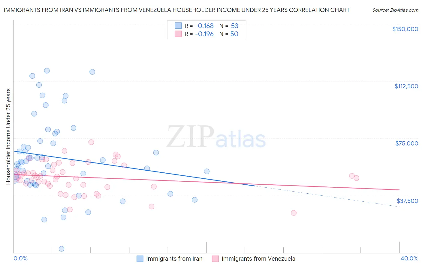 Immigrants from Iran vs Immigrants from Venezuela Householder Income Under 25 years