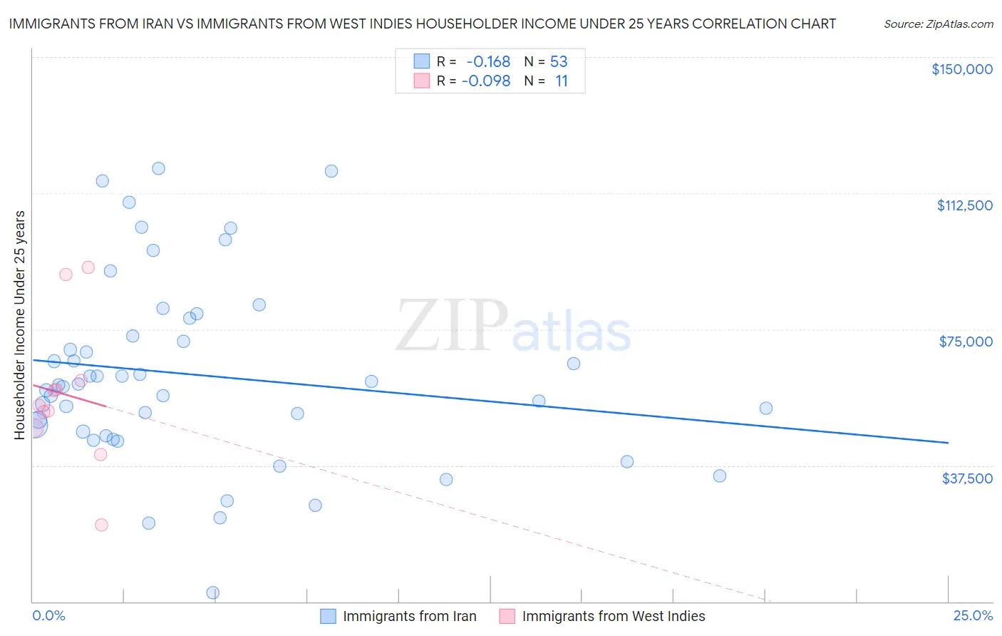 Immigrants from Iran vs Immigrants from West Indies Householder Income Under 25 years
