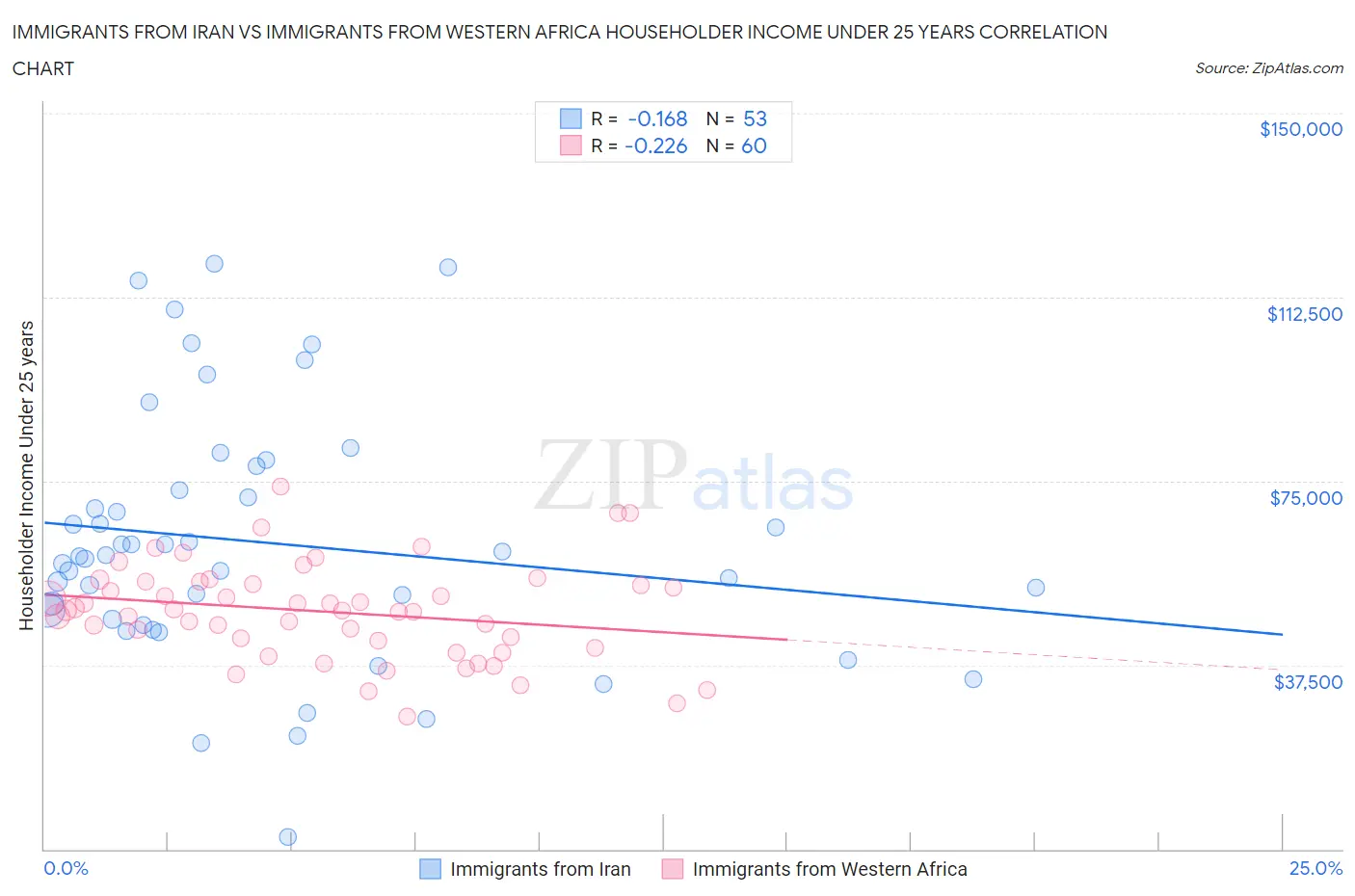 Immigrants from Iran vs Immigrants from Western Africa Householder Income Under 25 years