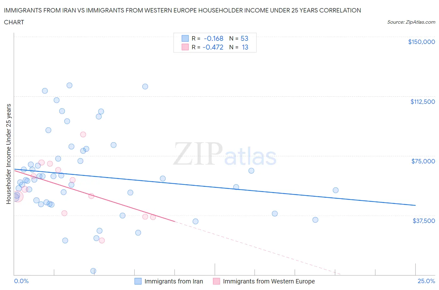 Immigrants from Iran vs Immigrants from Western Europe Householder Income Under 25 years