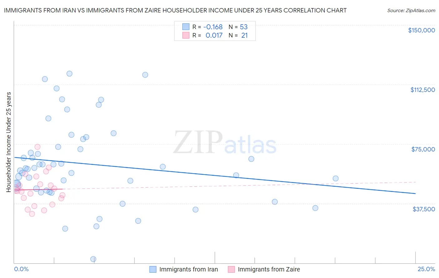 Immigrants from Iran vs Immigrants from Zaire Householder Income Under 25 years