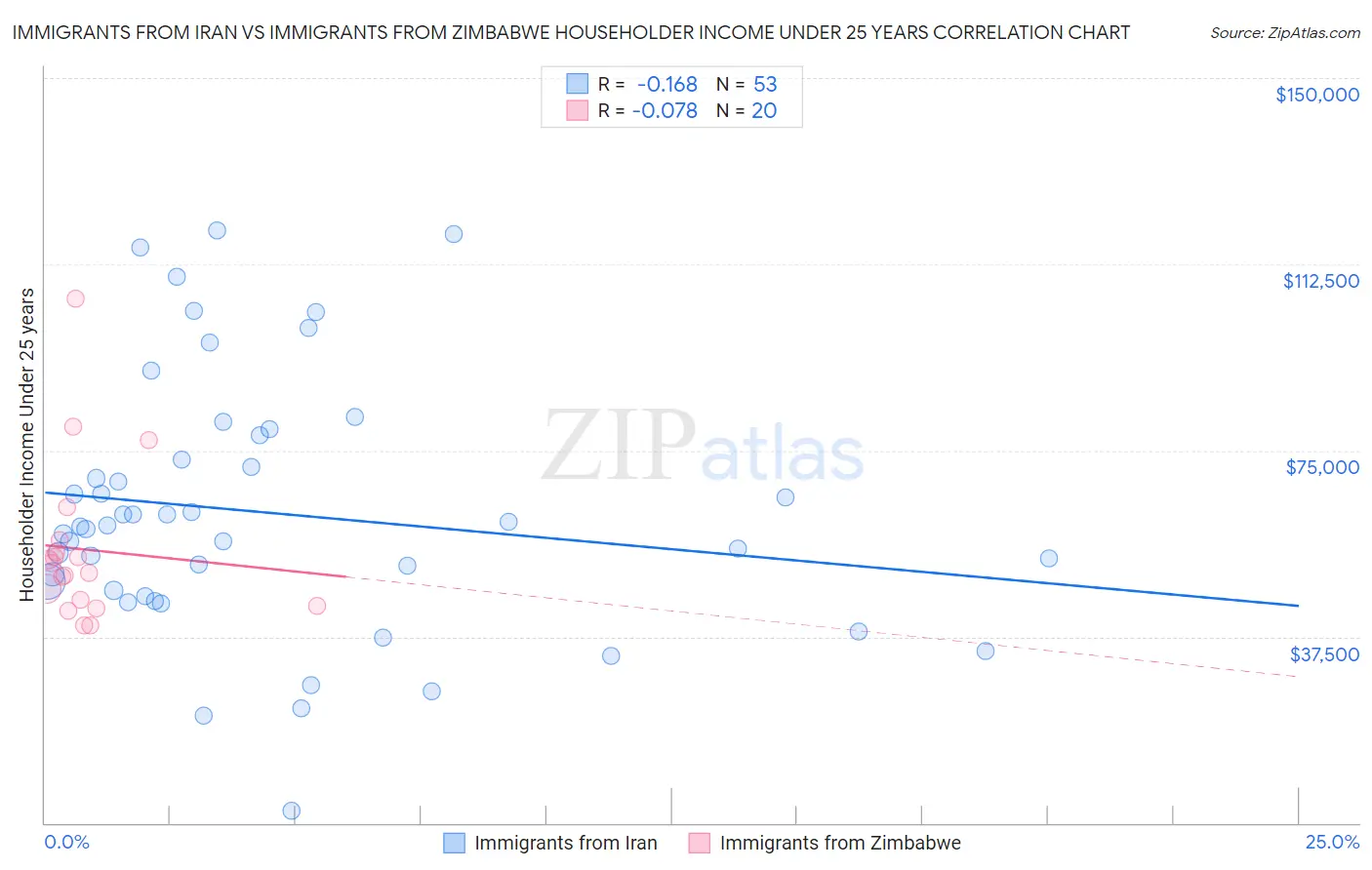Immigrants from Iran vs Immigrants from Zimbabwe Householder Income Under 25 years