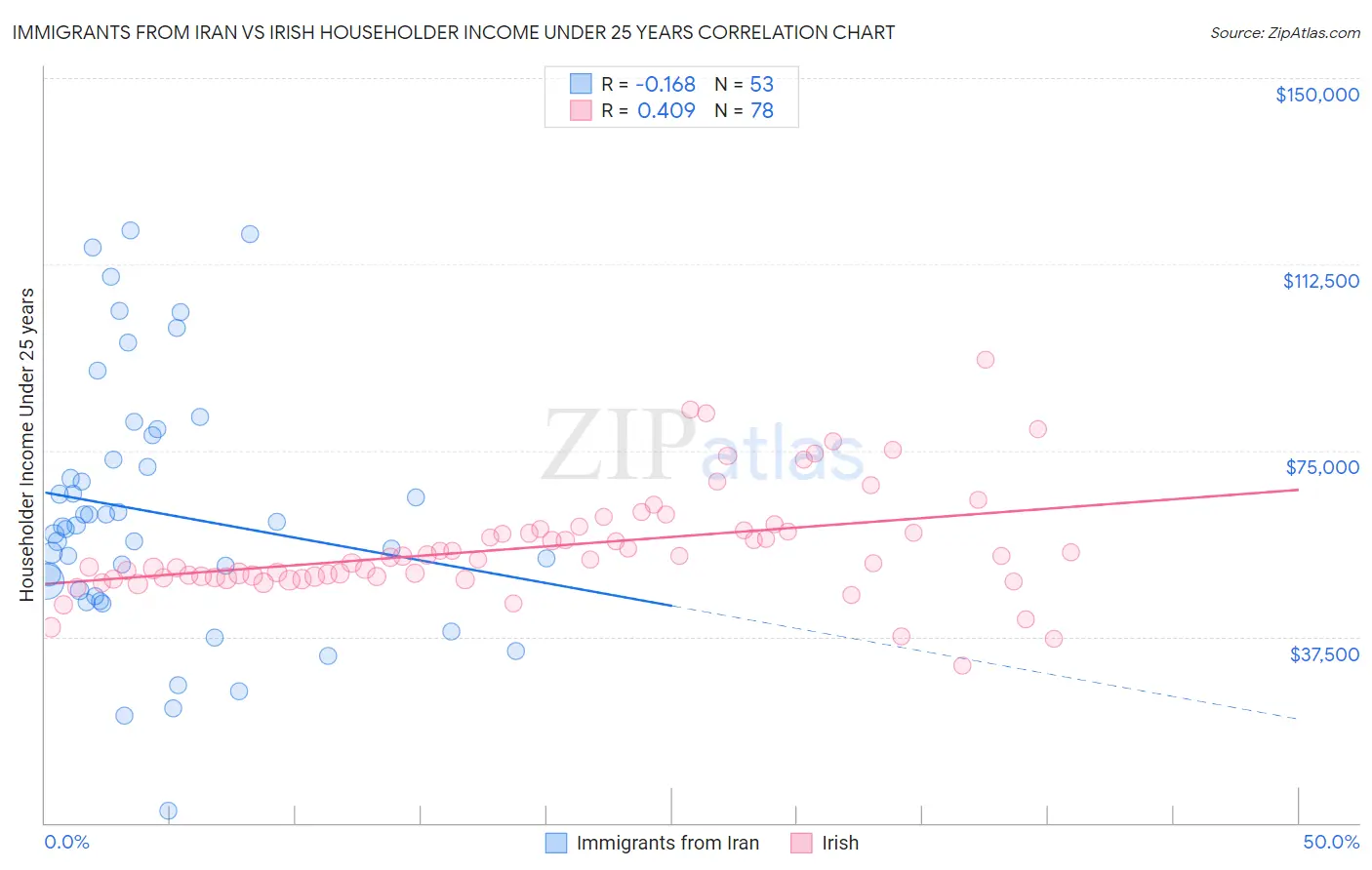 Immigrants from Iran vs Irish Householder Income Under 25 years