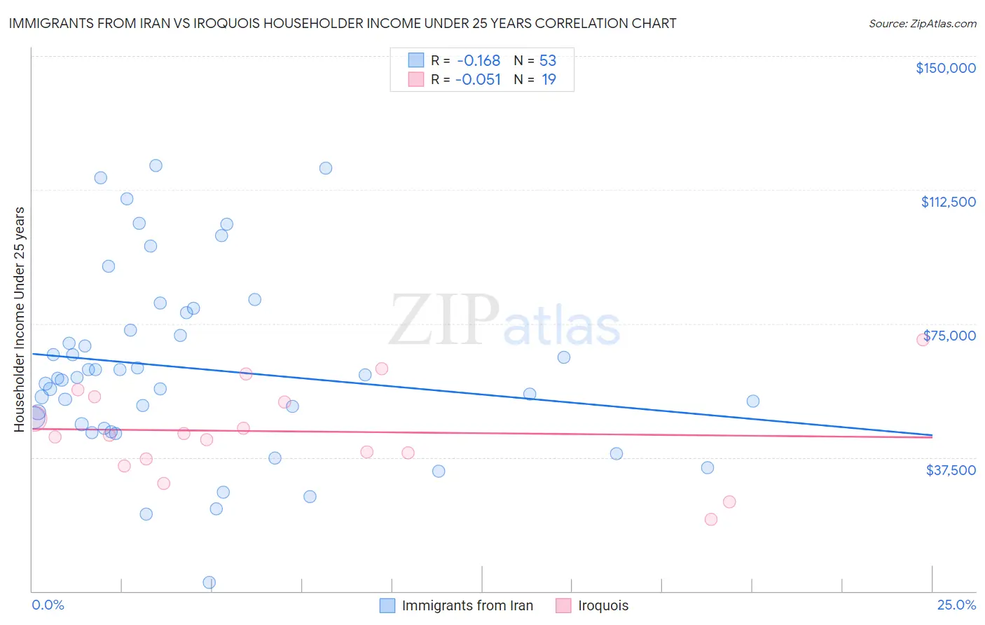 Immigrants from Iran vs Iroquois Householder Income Under 25 years