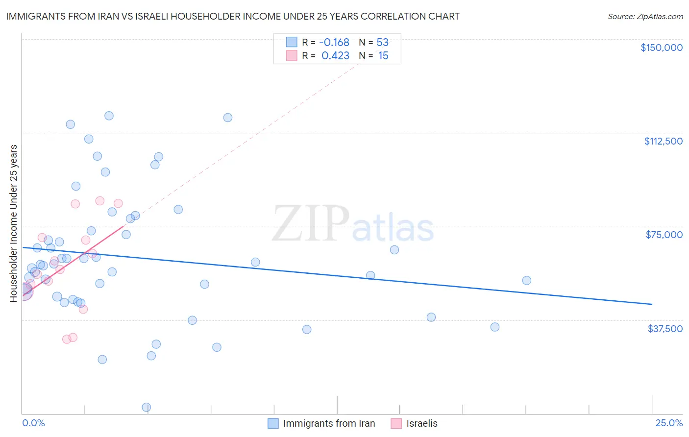 Immigrants from Iran vs Israeli Householder Income Under 25 years