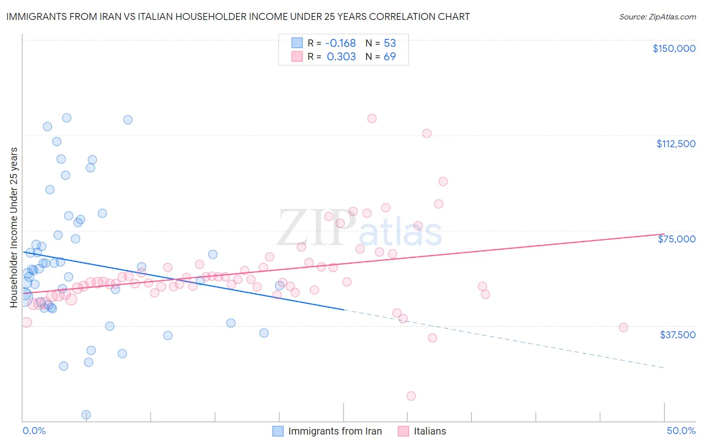 Immigrants from Iran vs Italian Householder Income Under 25 years
