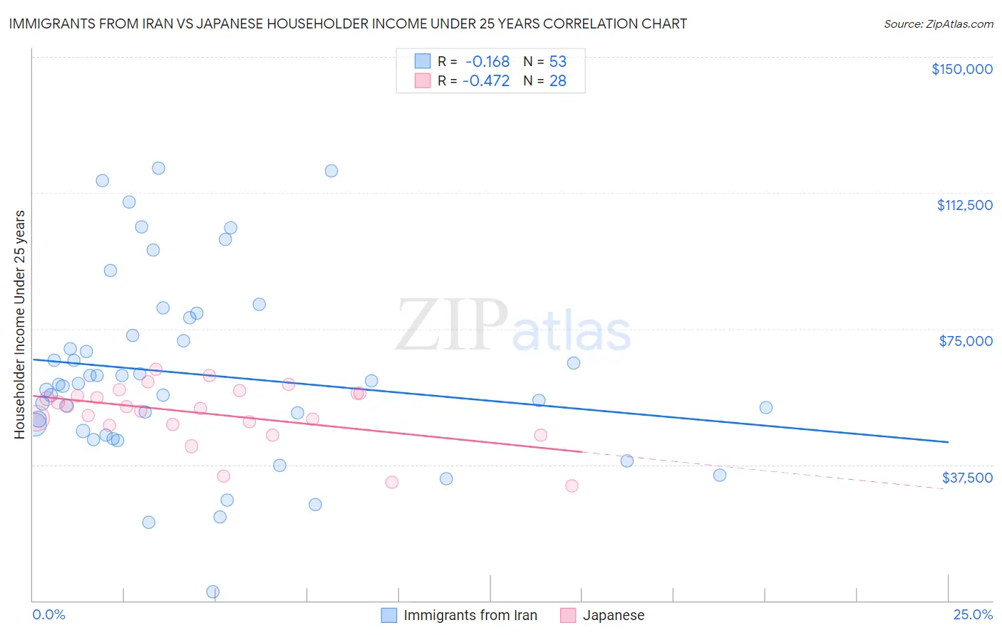 Immigrants from Iran vs Japanese Householder Income Under 25 years