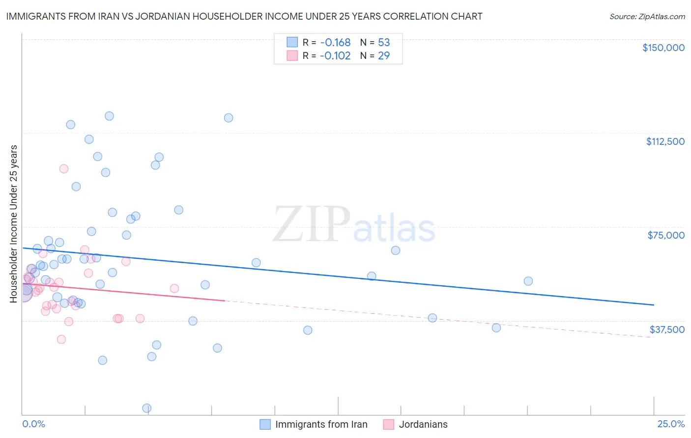Immigrants from Iran vs Jordanian Householder Income Under 25 years