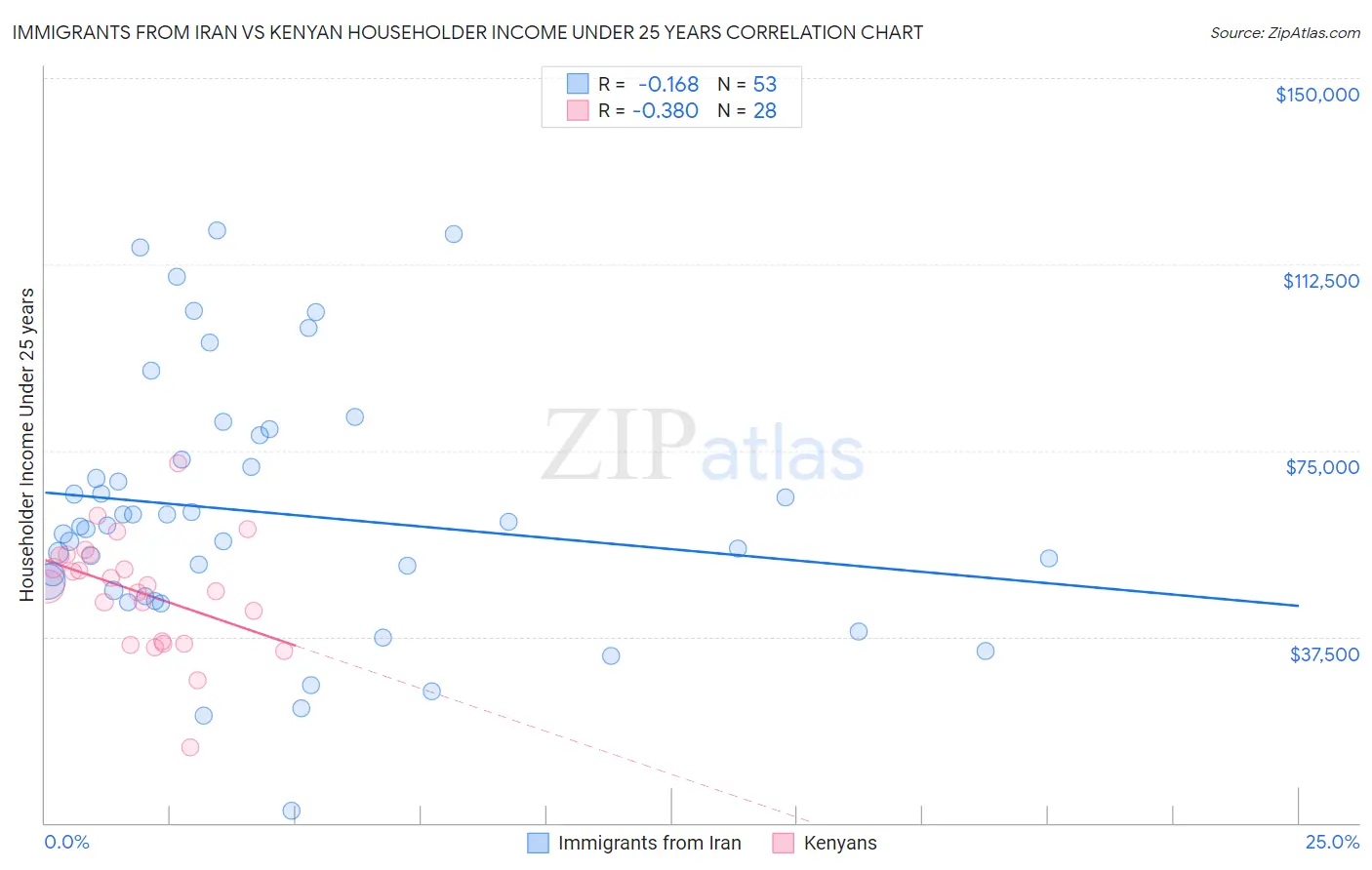 Immigrants from Iran vs Kenyan Householder Income Under 25 years