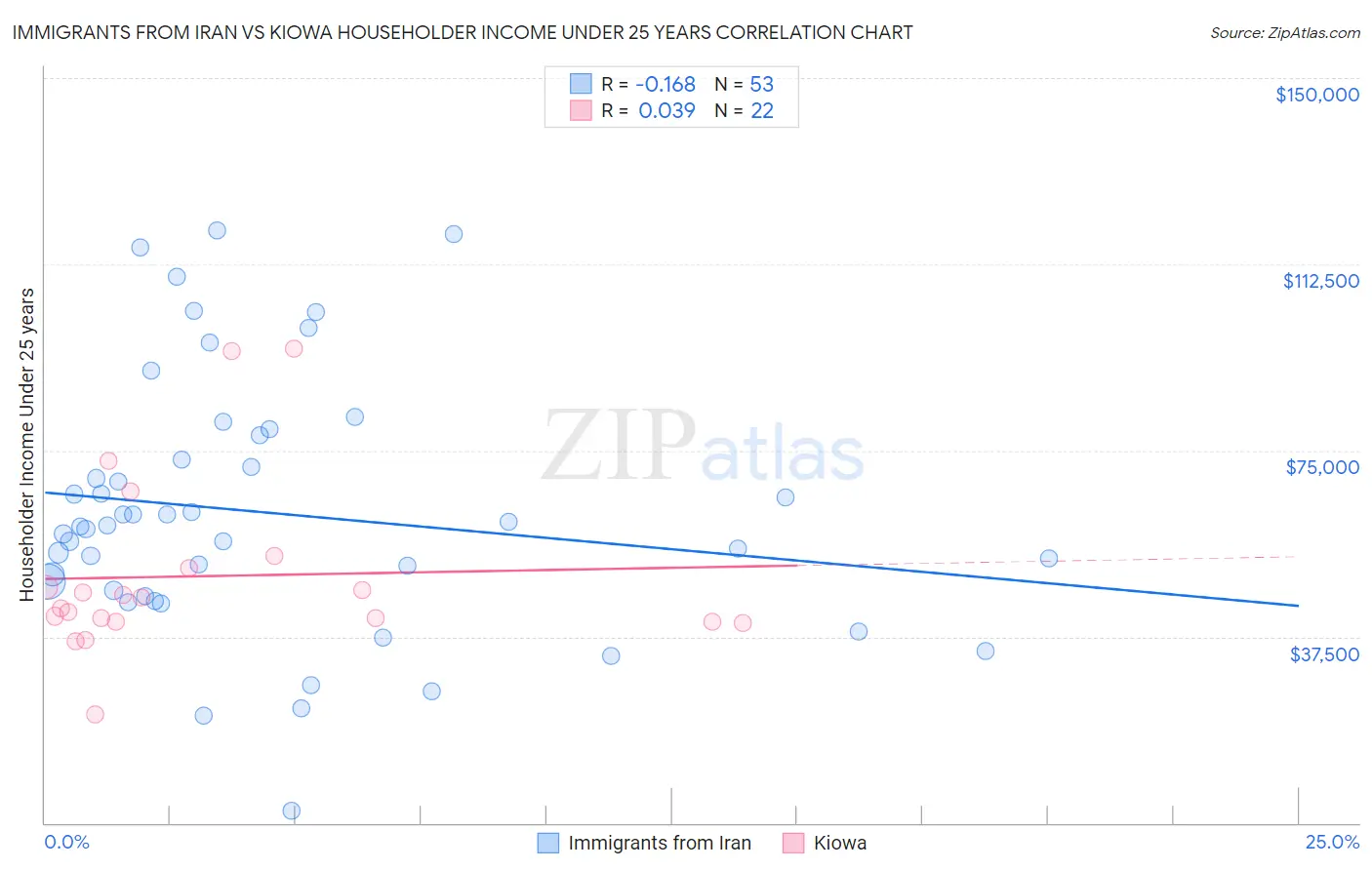 Immigrants from Iran vs Kiowa Householder Income Under 25 years