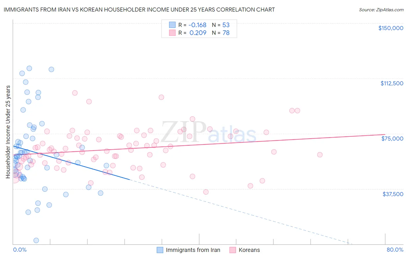 Immigrants from Iran vs Korean Householder Income Under 25 years