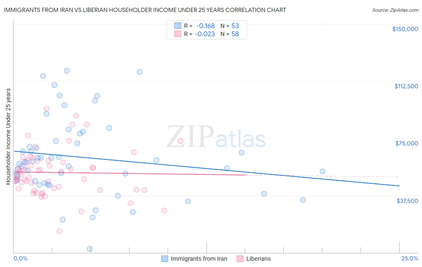 Immigrants from Iran vs Liberian Householder Income Under 25 years