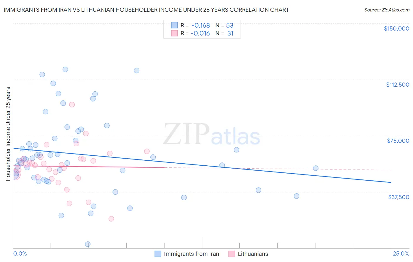 Immigrants from Iran vs Lithuanian Householder Income Under 25 years