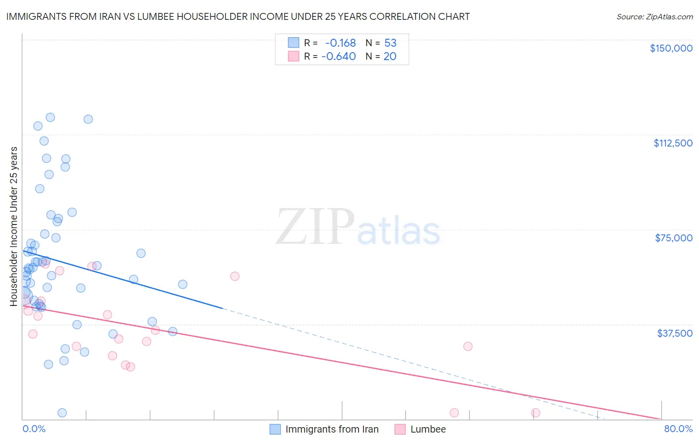 Immigrants from Iran vs Lumbee Householder Income Under 25 years