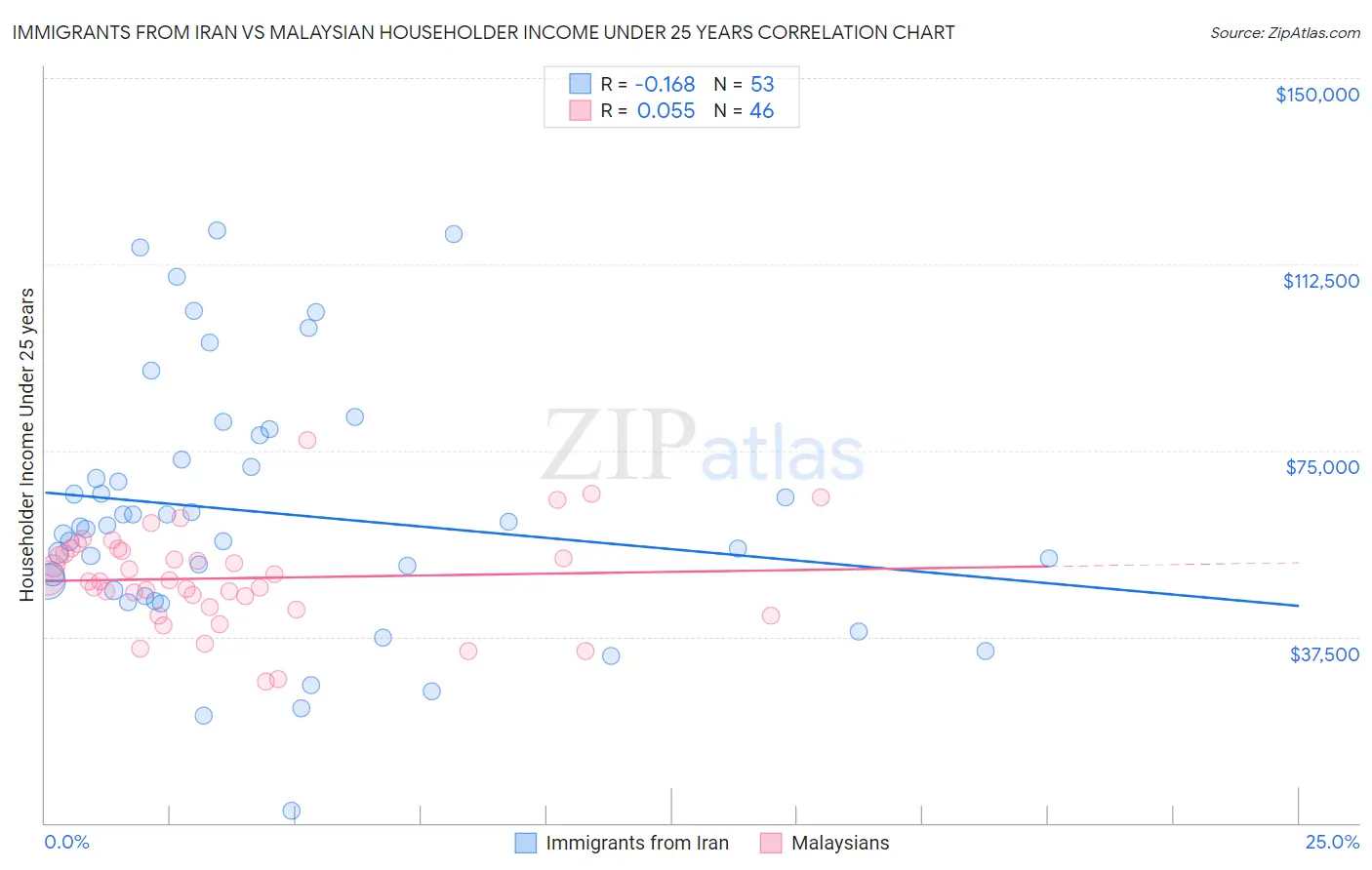 Immigrants from Iran vs Malaysian Householder Income Under 25 years