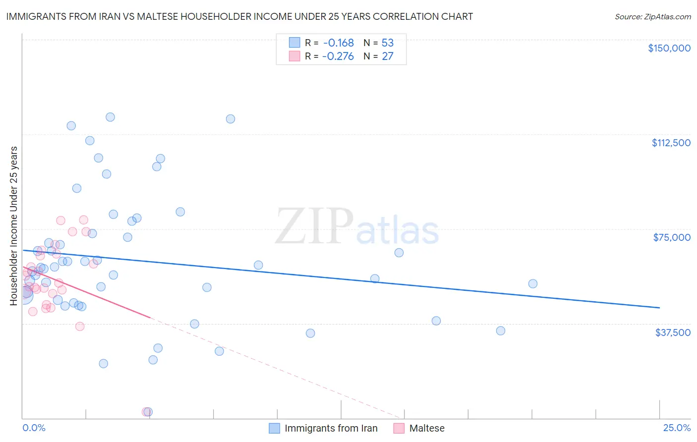 Immigrants from Iran vs Maltese Householder Income Under 25 years