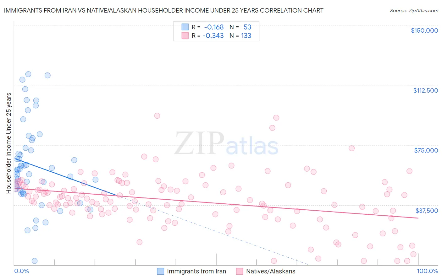 Immigrants from Iran vs Native/Alaskan Householder Income Under 25 years