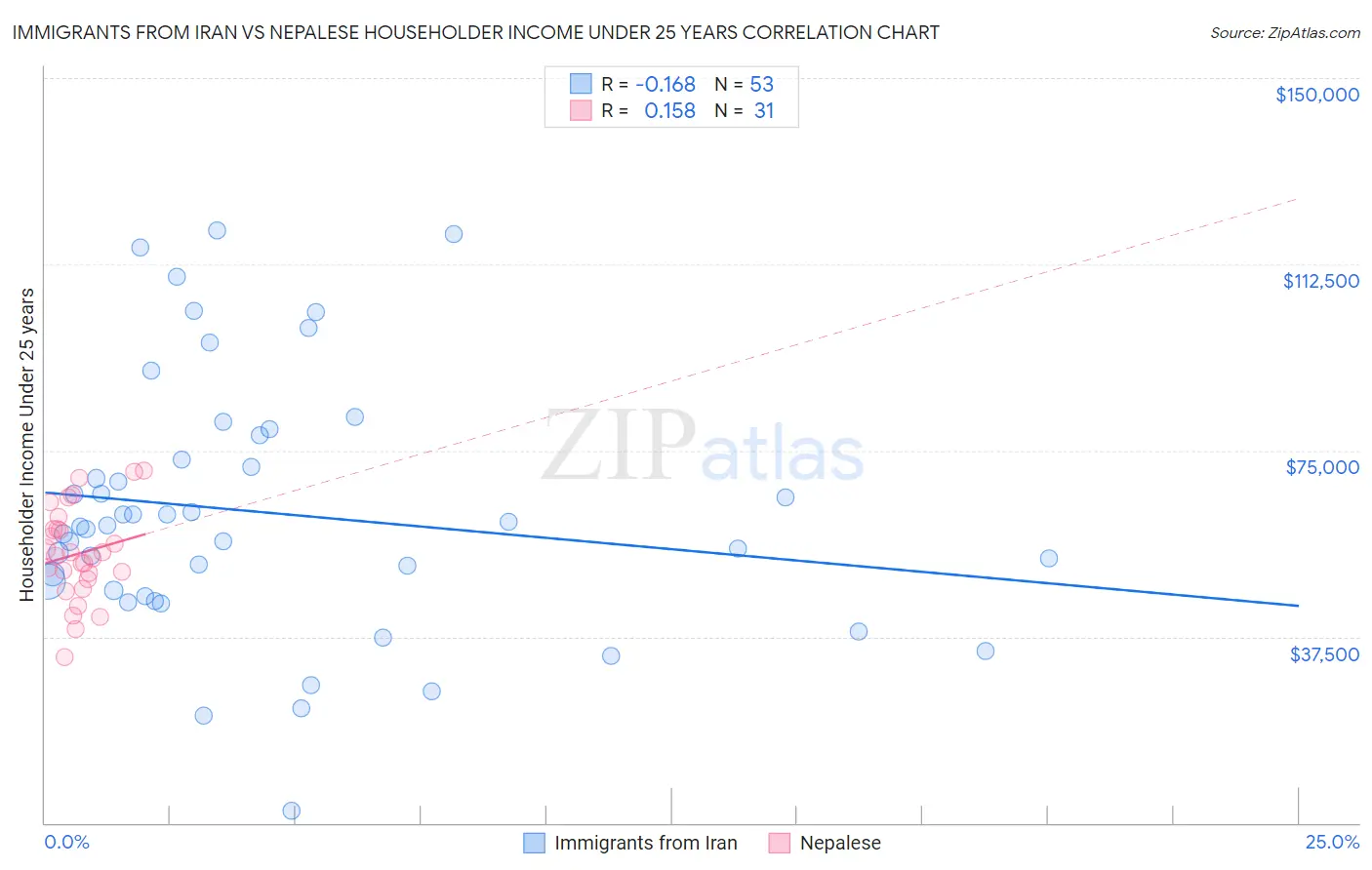 Immigrants from Iran vs Nepalese Householder Income Under 25 years