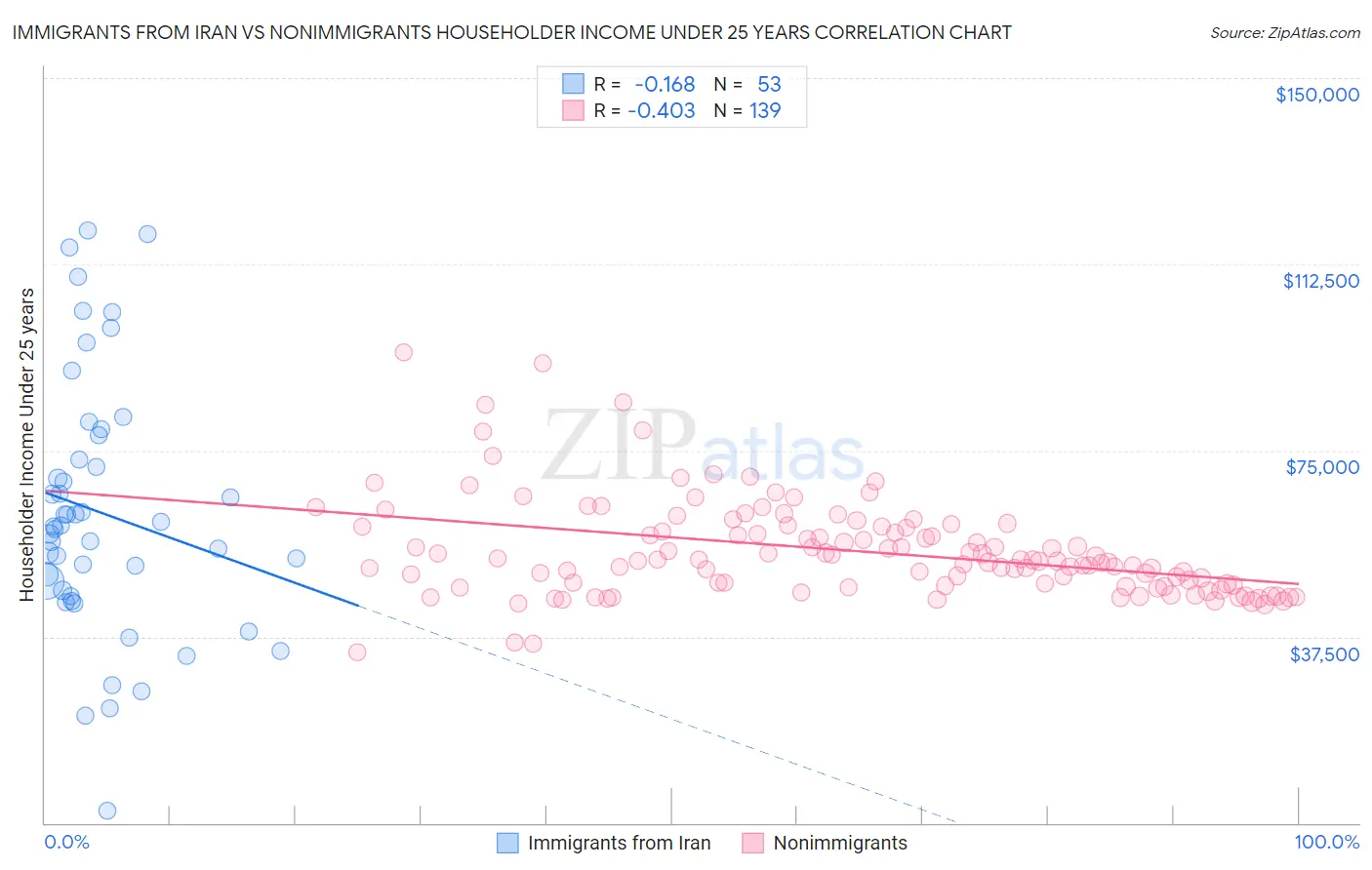 Immigrants from Iran vs Nonimmigrants Householder Income Under 25 years
