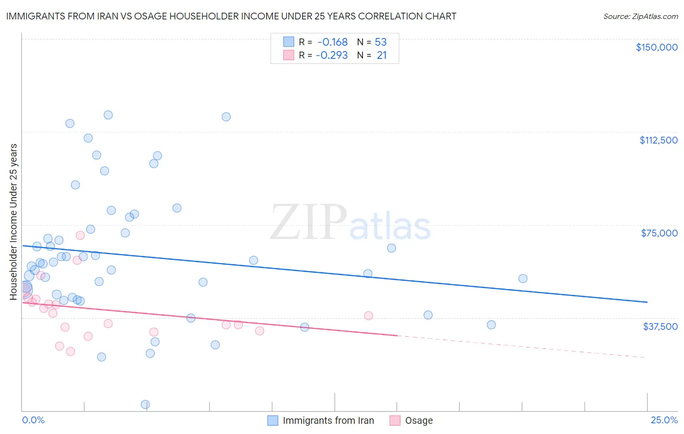 Immigrants from Iran vs Osage Householder Income Under 25 years