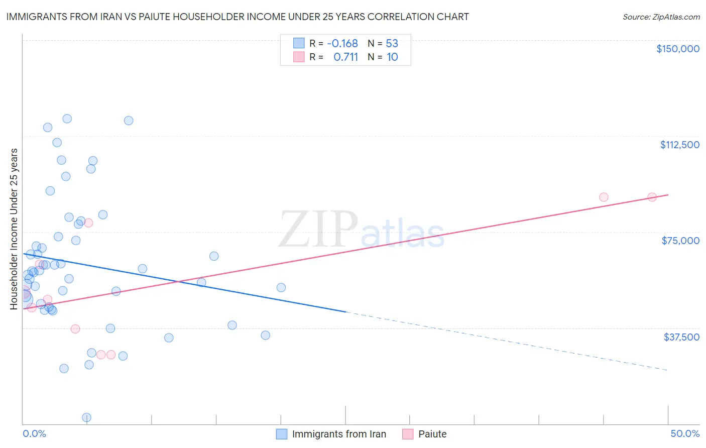 Immigrants from Iran vs Paiute Householder Income Under 25 years