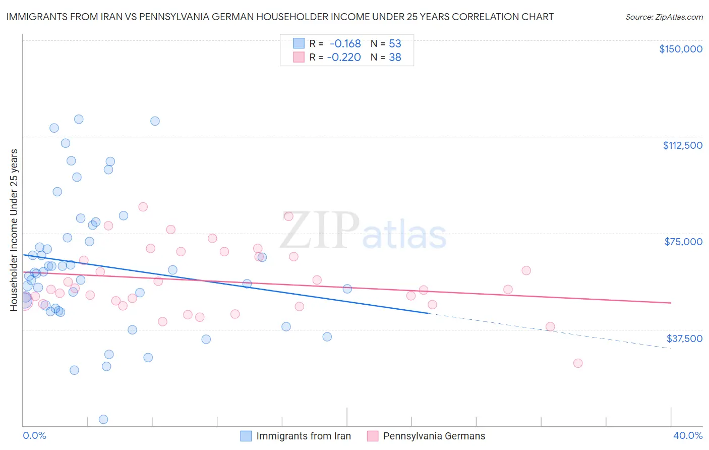Immigrants from Iran vs Pennsylvania German Householder Income Under 25 years