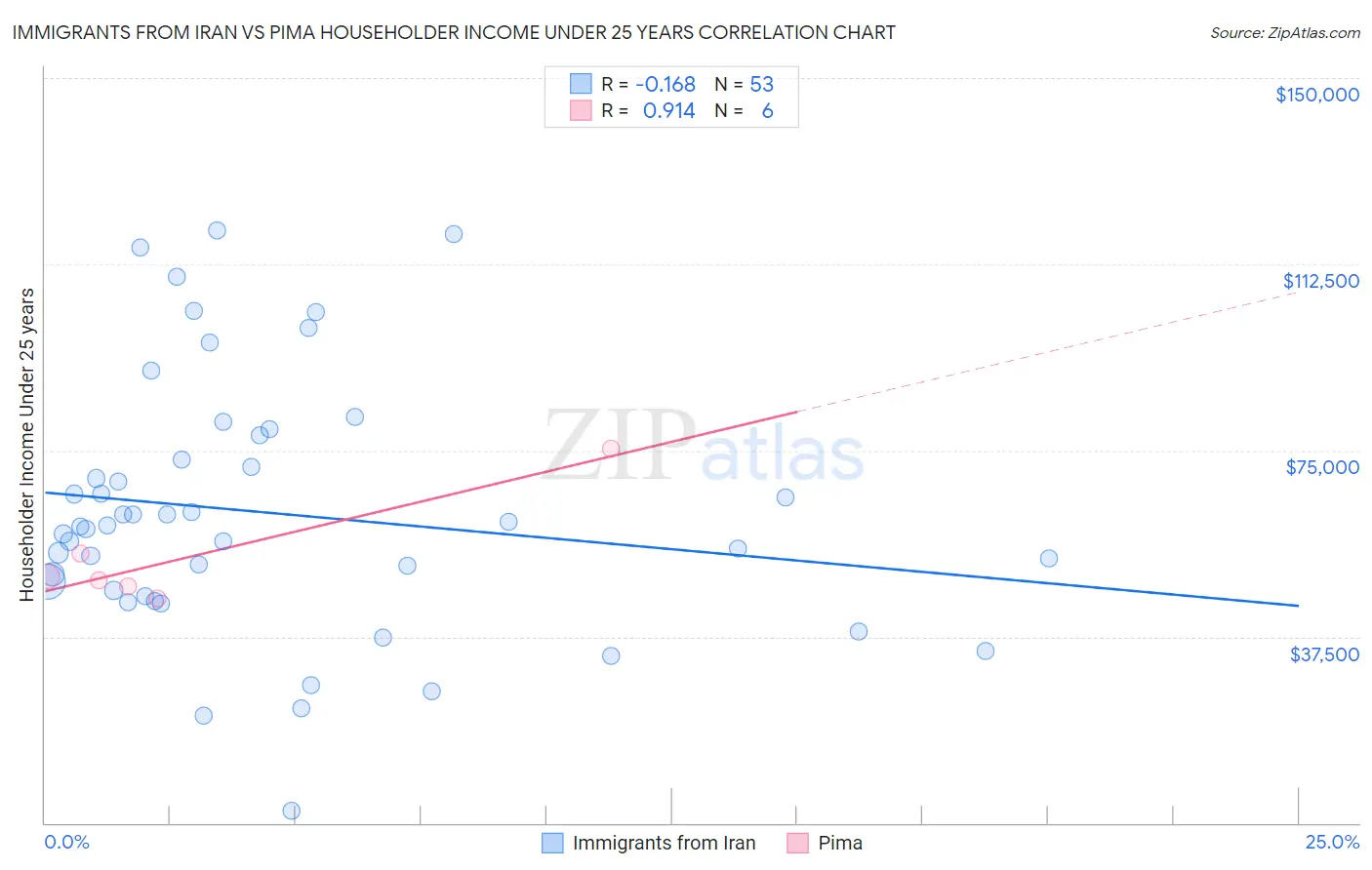 Immigrants from Iran vs Pima Householder Income Under 25 years