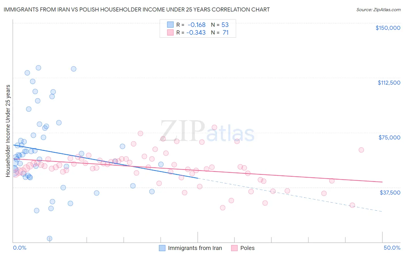 Immigrants from Iran vs Polish Householder Income Under 25 years