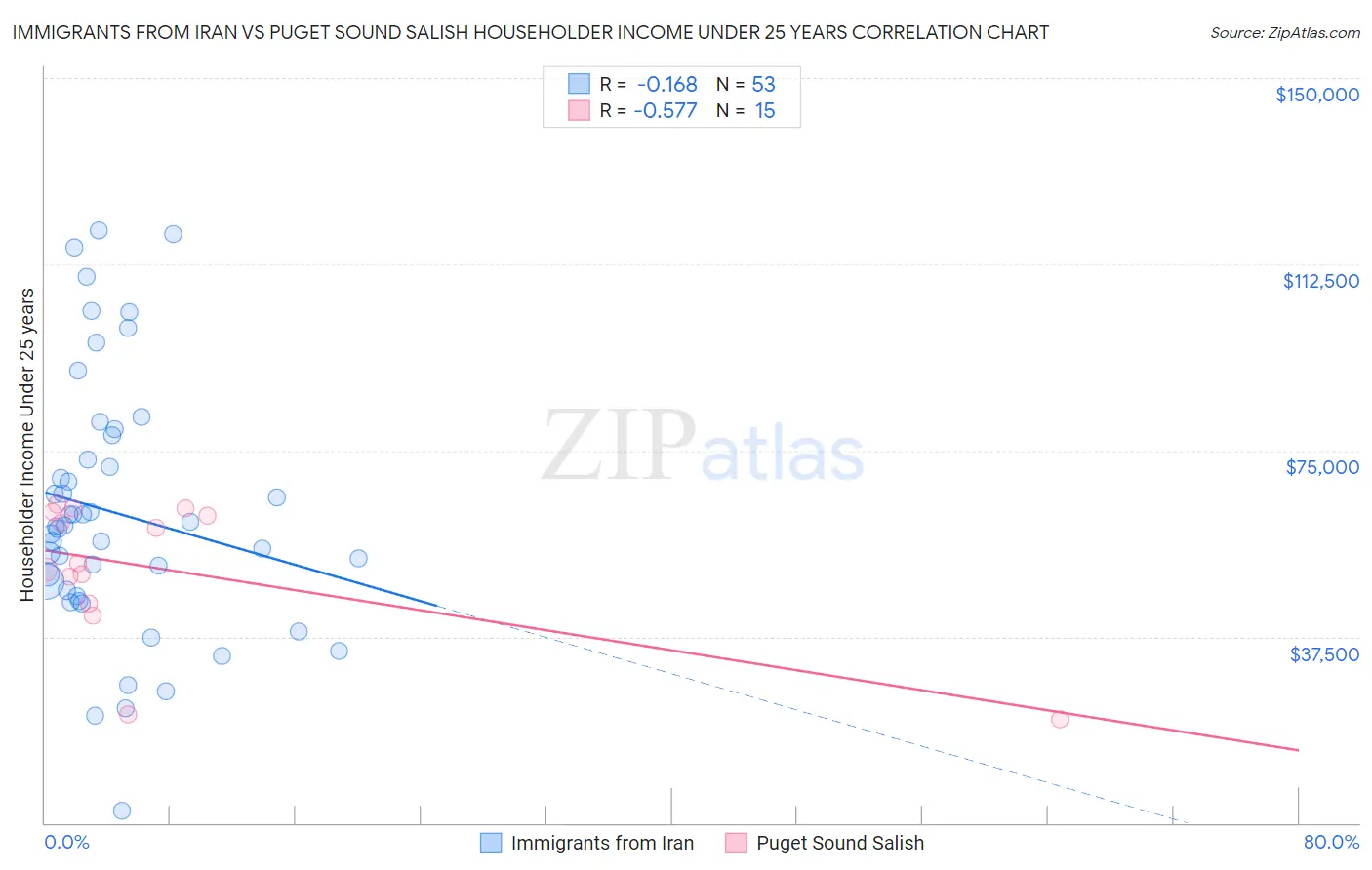 Immigrants from Iran vs Puget Sound Salish Householder Income Under 25 years