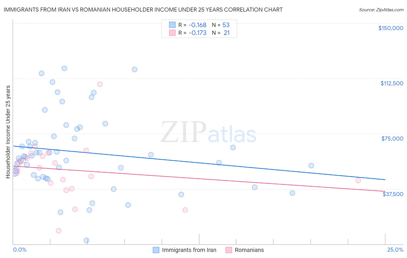 Immigrants from Iran vs Romanian Householder Income Under 25 years