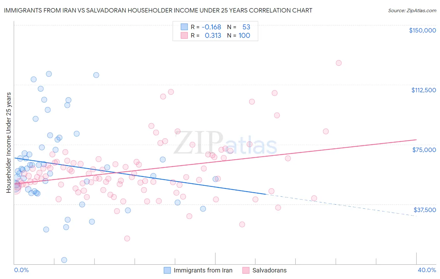 Immigrants from Iran vs Salvadoran Householder Income Under 25 years
